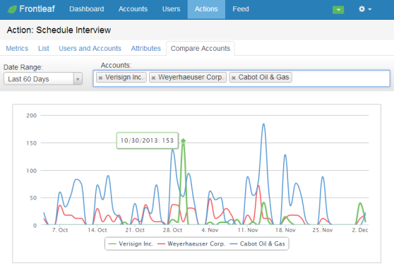 A comparison of a software company's accounts in Frontleaf.