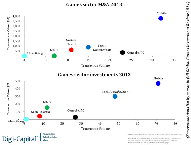 Game mergers and investments by category