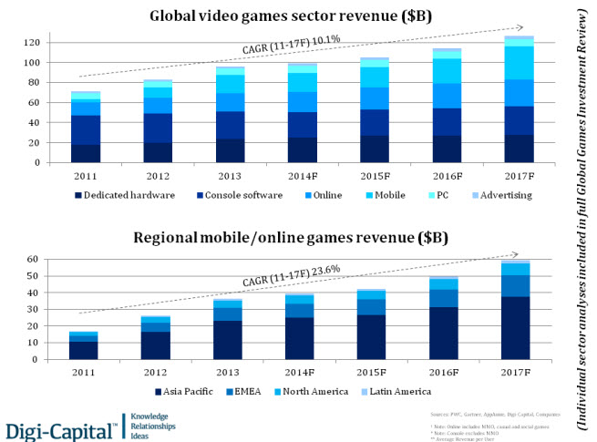 Game sector and region revenue