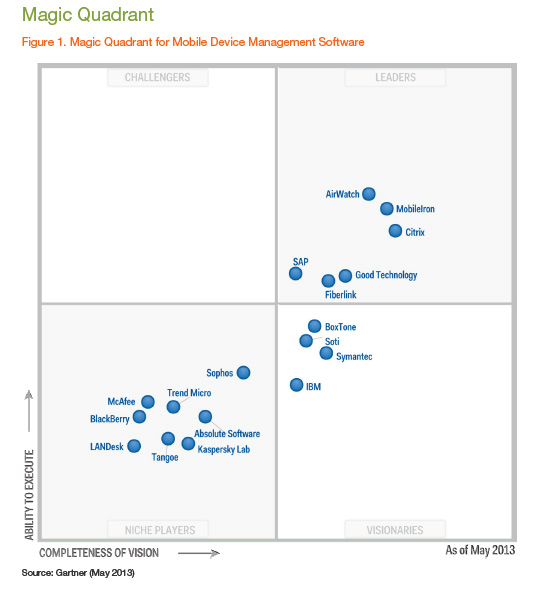 Gartner MDM magic quadrant