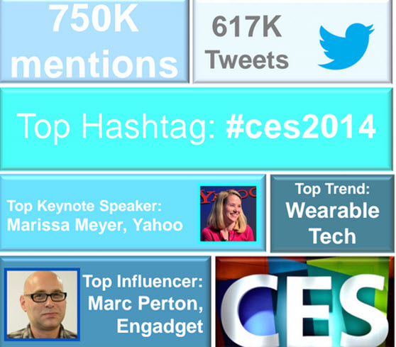 Gorkana measured the top attention-getters at CES.