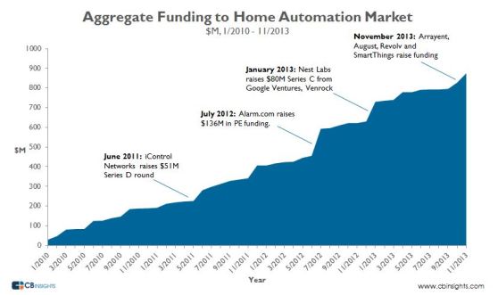 Cumulative funding in home automation startups, 2010-2013.