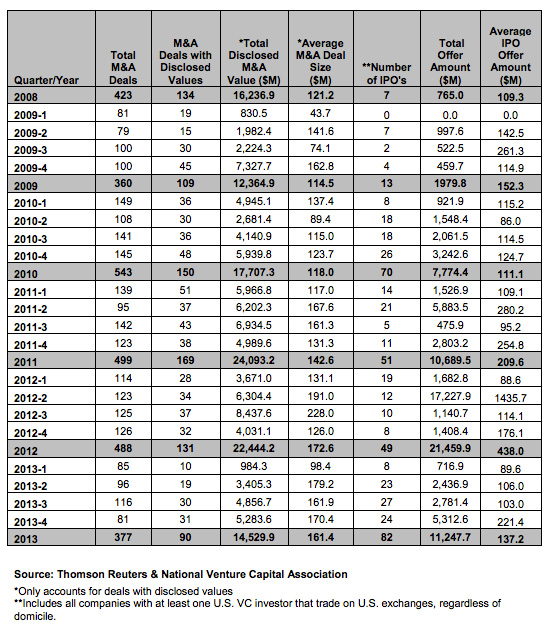 IPO and M&A chart (2013)