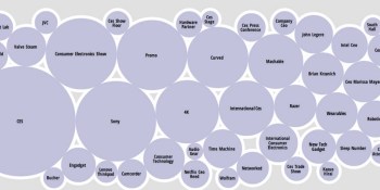 Big data analysis reveals the top trends and brands at CES at a glance