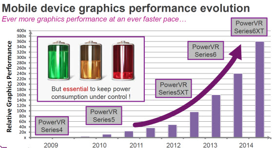 Imagination's latest graphics keeps getting better without too much power consumption.