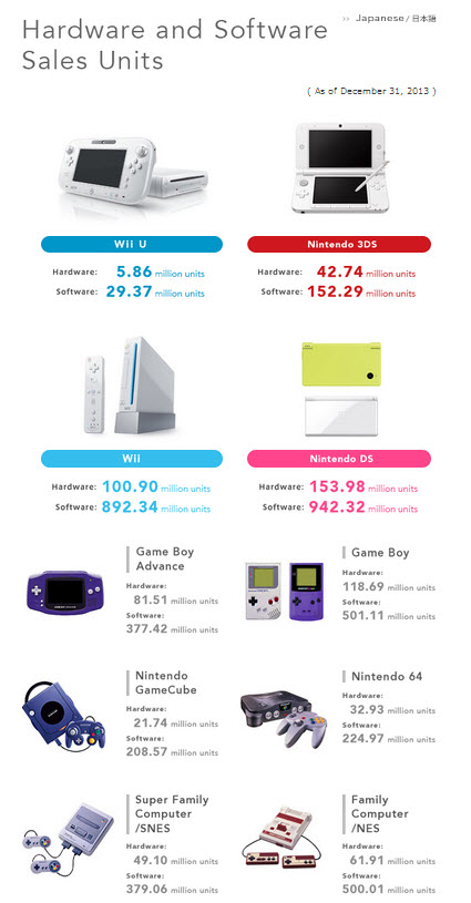 Nintendo sales of its major systems to date.