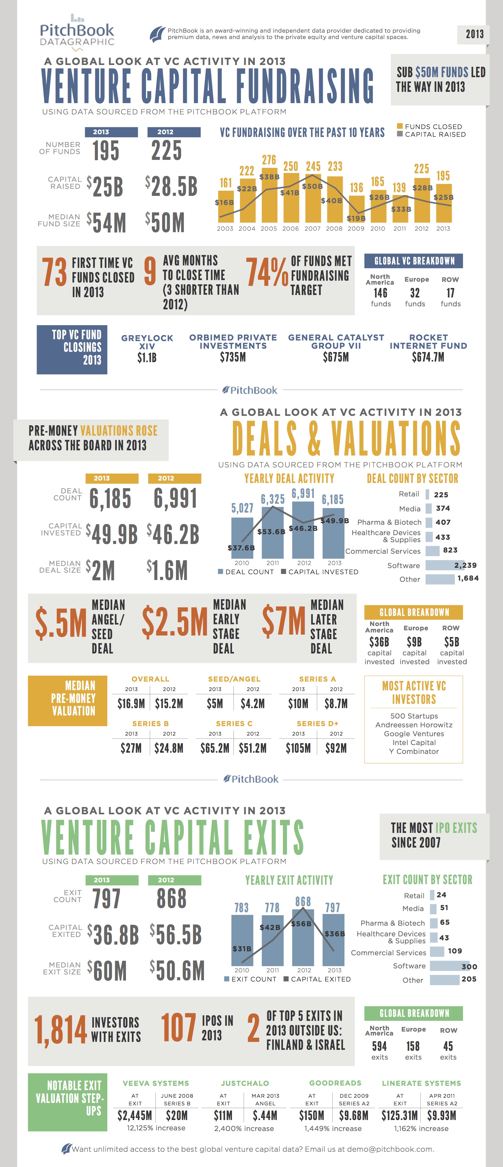 PitchBook 2013 Global VC DATAGRAPHIC copy