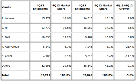 Top 5 Vendors, Worldwide PC Shipments, Fourth Quarter 2013