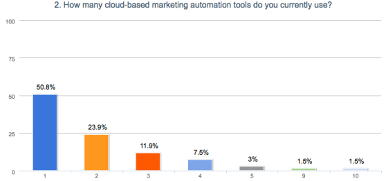 Number of marketing automation systems used