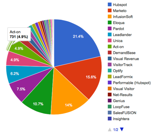 marketing automation