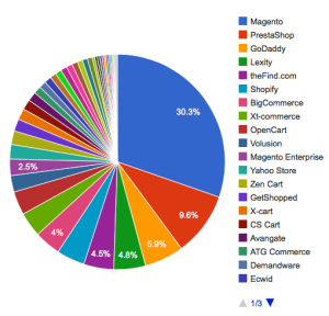 Datanyze data offers a unique insight into market share -- in this case e-commerce engines.