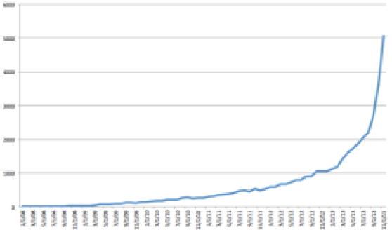 Data: Mattermark