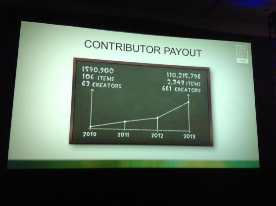 Valve shows how user-generated content is growing.