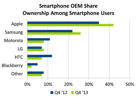 SmartphoneOEMShareOwnership1-16-14