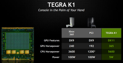 Tegra K1 has faster graphics and CPU than a PS 3 or Xbox 360.