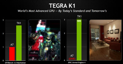 Tegra K1 can run circles around the A7.