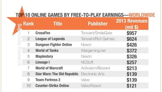 The top 10 online games in terms of microtransactions.