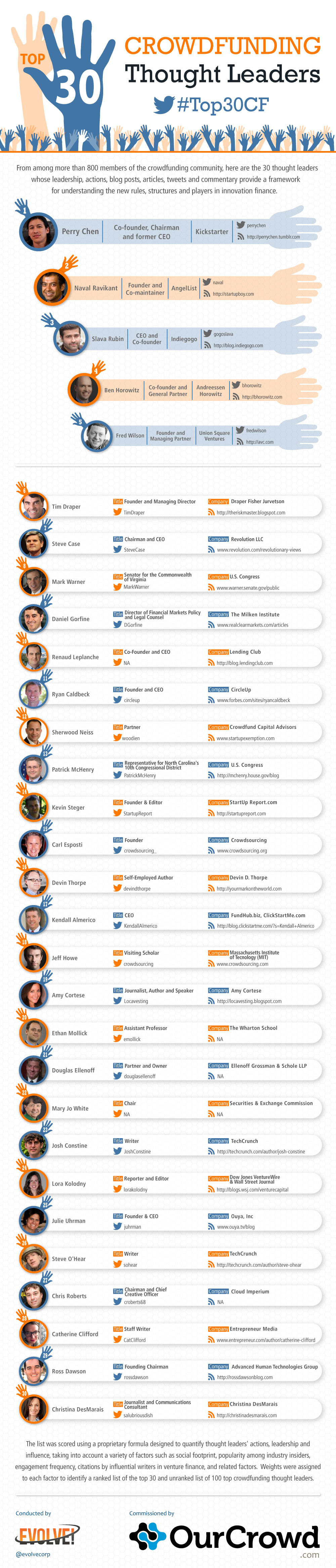 Top 30 crowdfunding thought leaders