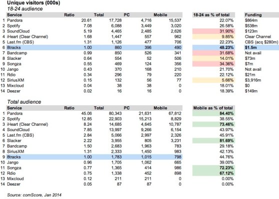 A comparison of major streaming music services by its 18-24 demographic, total listeners, and funding. 