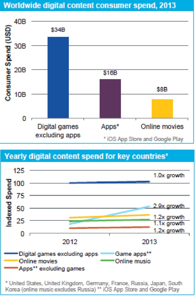 AppAnnie digital spending data