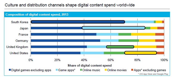 Digital spending by country