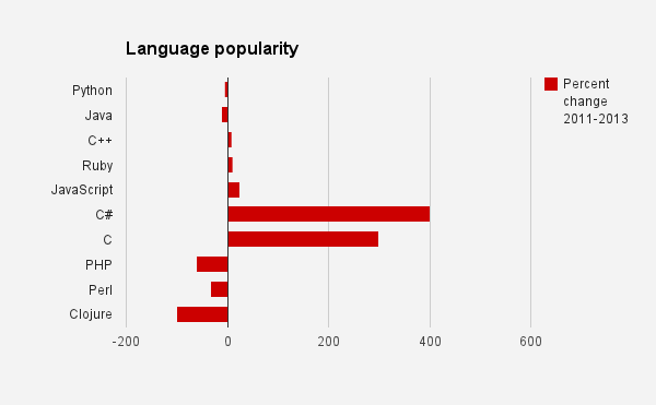 Most & least popular programming languages