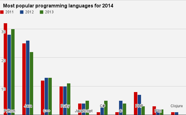 Most & least popular programming languages