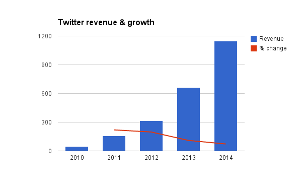 Twitter earnings: Revenue and growth