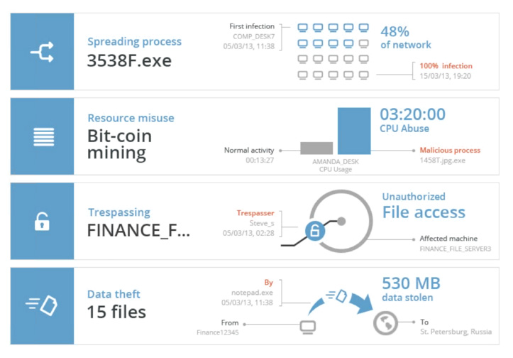 A Cybereason report. Security analysts can click each section for more information. 