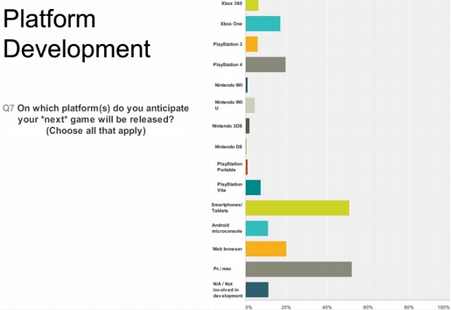 GDC survey on top dev platforms