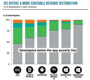 app income distribution