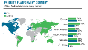 mobile platforms by country