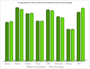 Web content optimization and targeting leaders