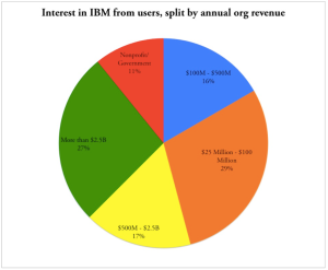 Buyers interested in IBM's marketing automation system