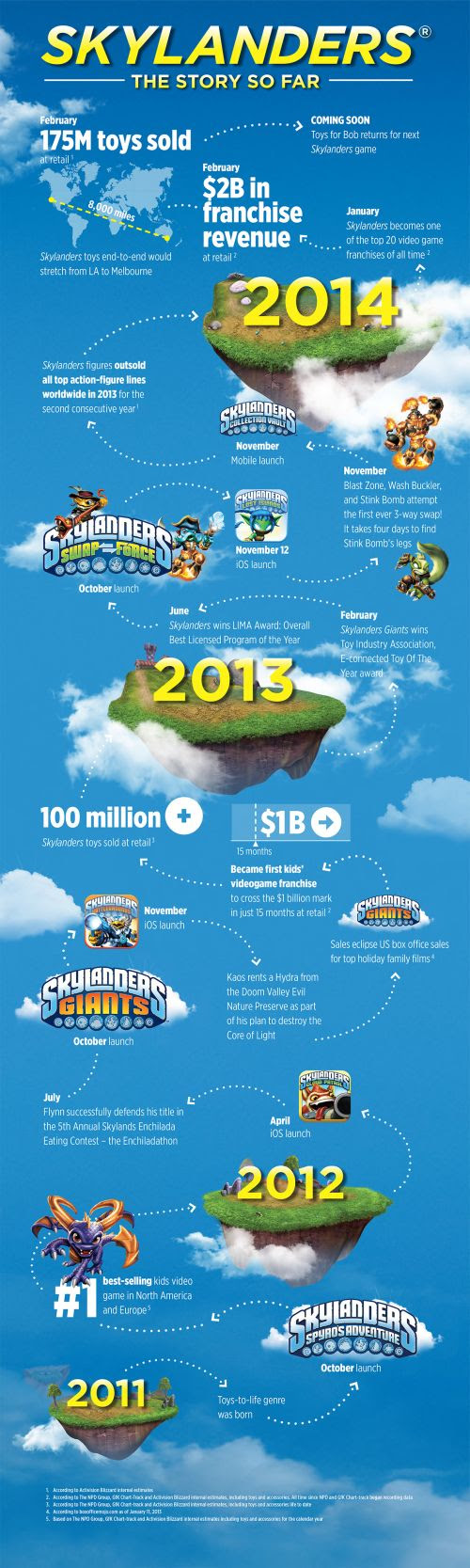 skylanders infographic