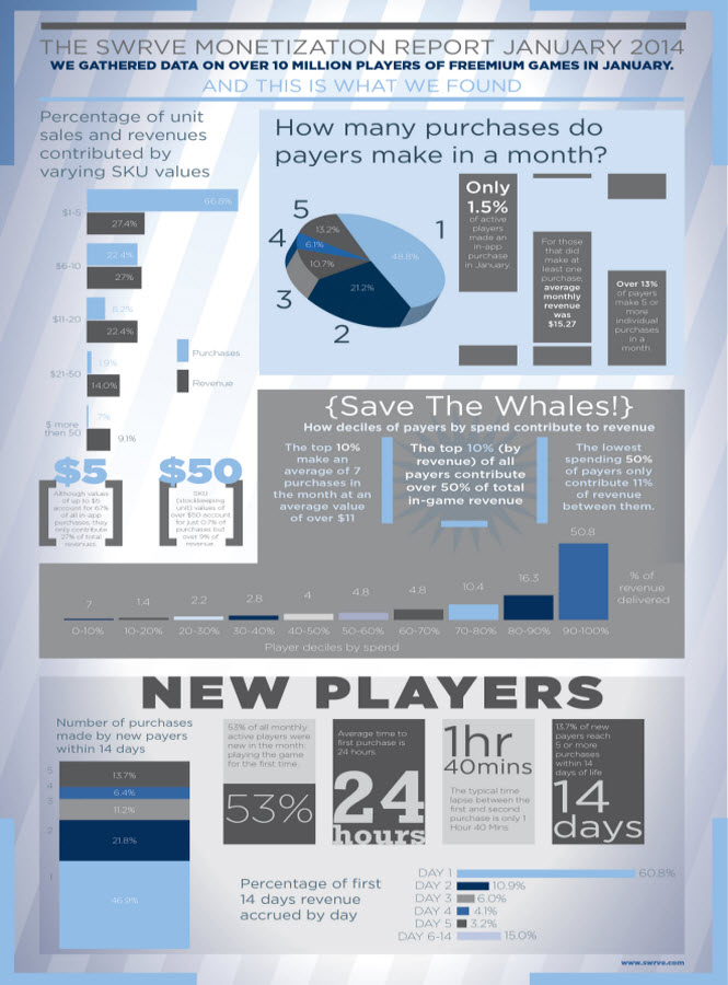 Swrve monetization report