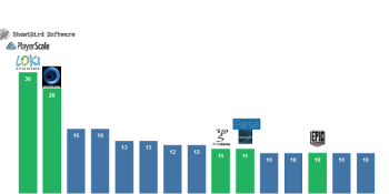 Asian companies account for nine of the top 10 game mergers and acquisitions