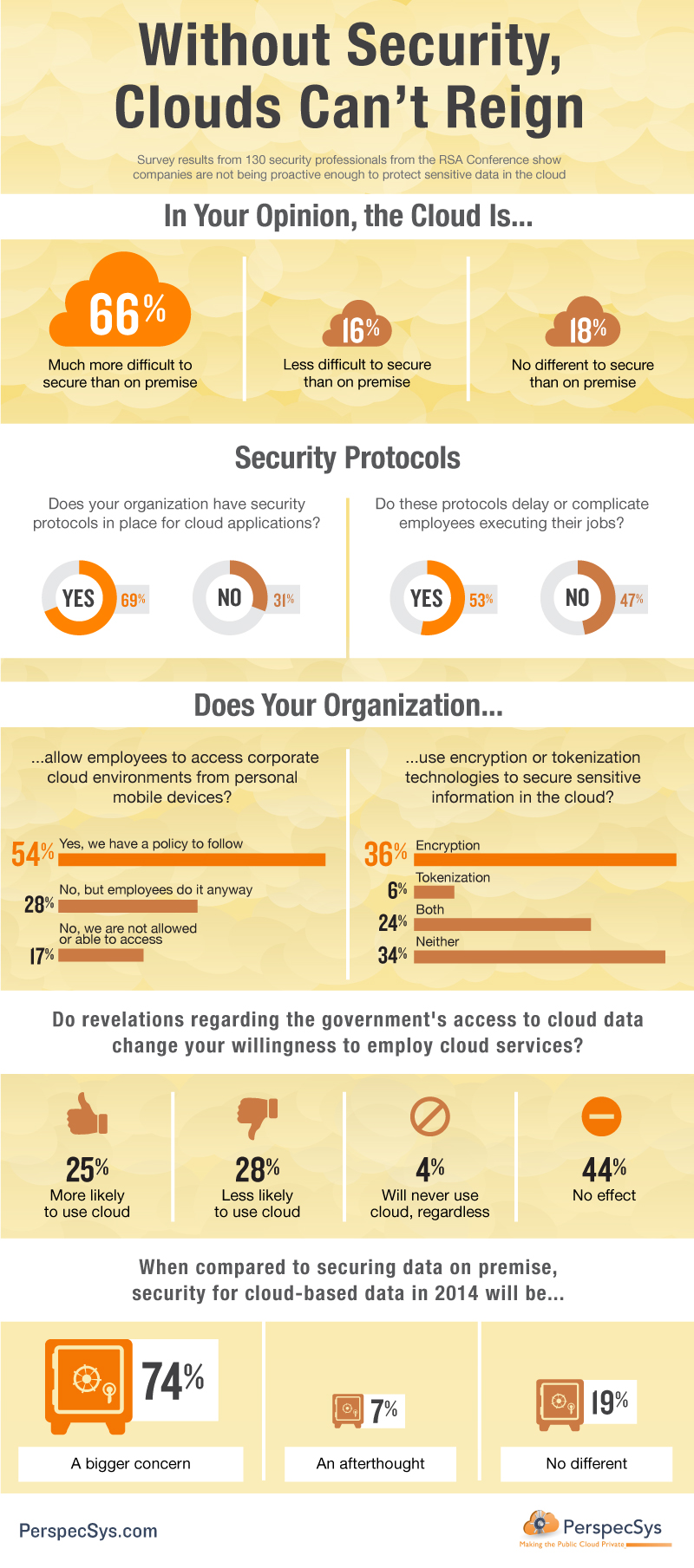 Cloud security infographic PerSpecsys