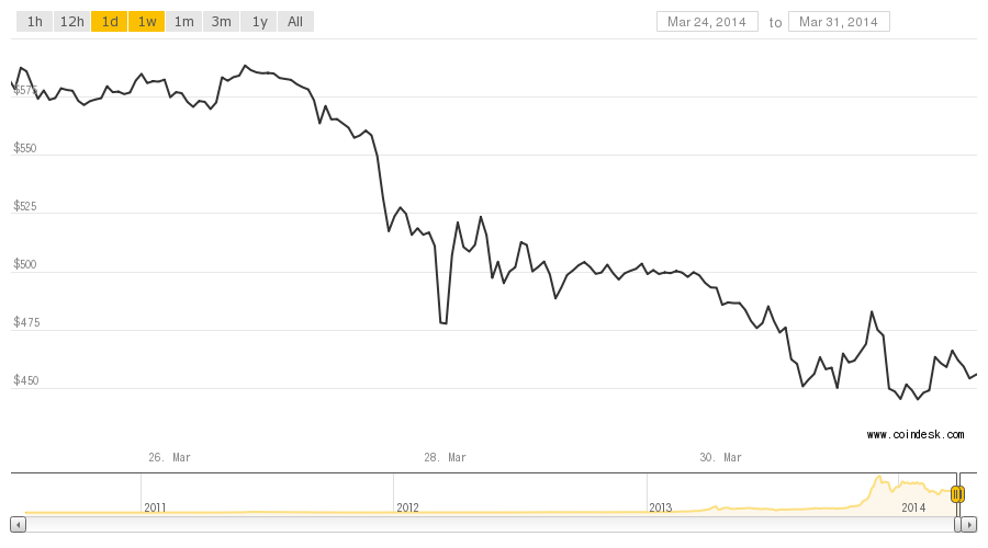 coindesk-bpi-chart