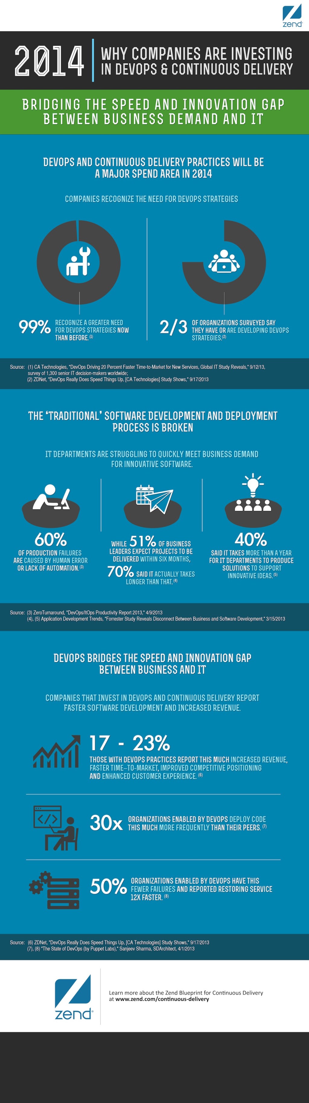 This infographic looks at the growth in DevOps and the reasons more companies are embracing that approach. (Click to see full size).