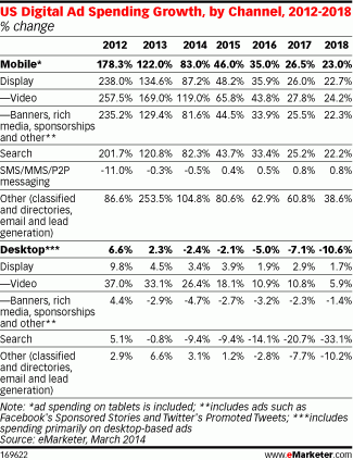 emarketer mobile desktop search ads