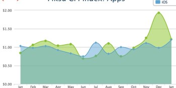 Fiksu will help measure the horribly depressing costs of acquiring mobile app users and gamers