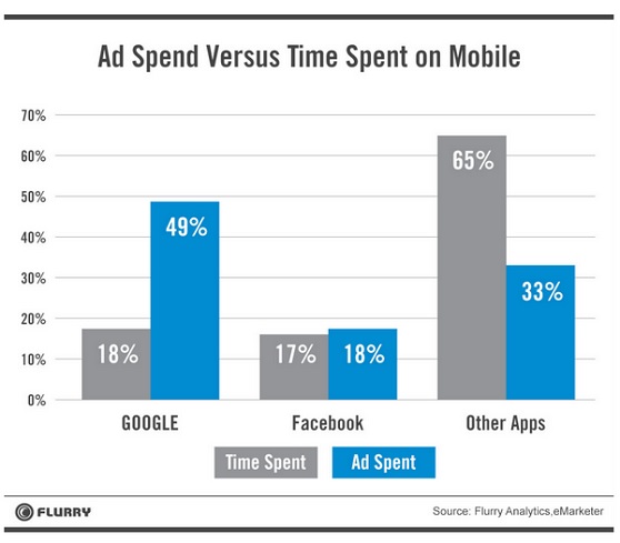 Ad spend isn't tracking well with time spent.