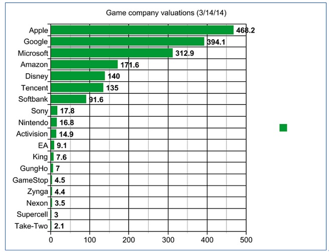Selected game company valuations