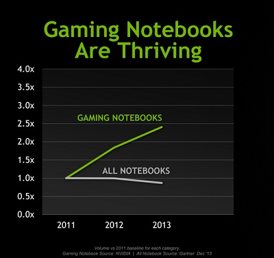 Gaming notebooks are still growing.