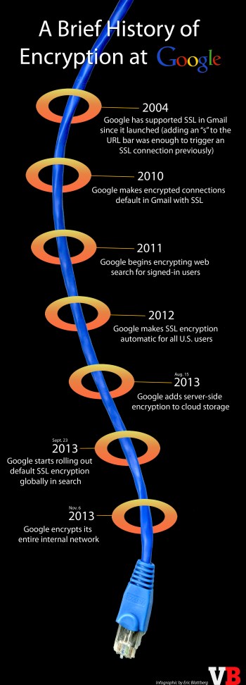 Google-encryption-timeline