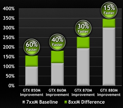 Nvidia 800 series performance beats the last generation.