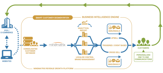 Part of Mindmatrix' marketing engine