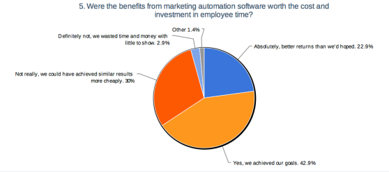 A third of companies who have adopted MA are not satisfied with the results.