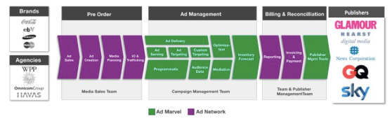 Opera Mediaworks sees itself as addressing the entire mobile monetization value chain.